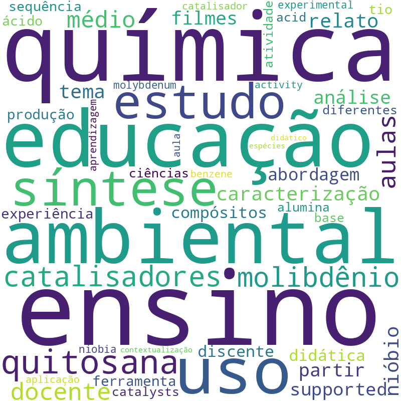 Nuvem de termos dos títulos das publicações
