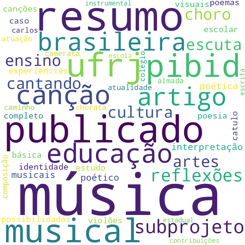 Nuvem de termos dos títulos das publicações