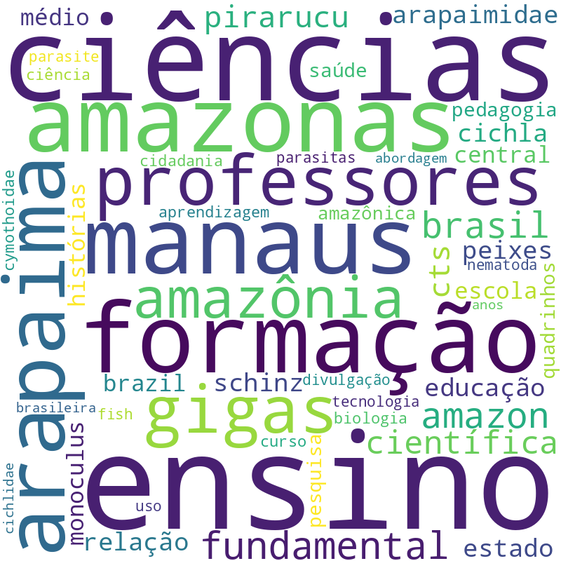Nuvem de termos dos títulos das publicações