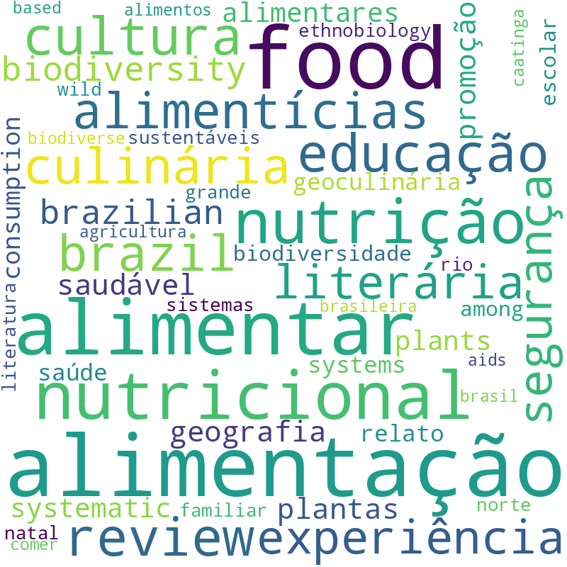 Nuvem de termos dos títulos das publicações