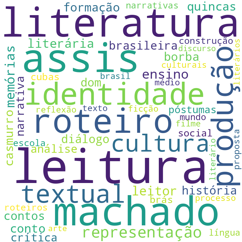 Nuvem de termos dos títulos das publicações