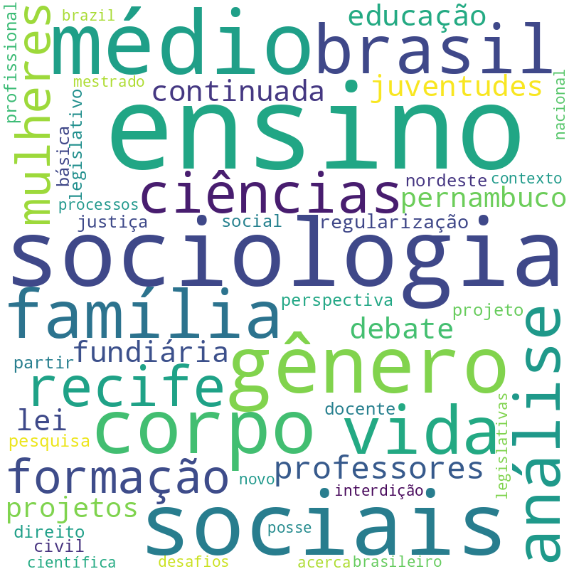 Nuvem de termos dos títulos das publicações