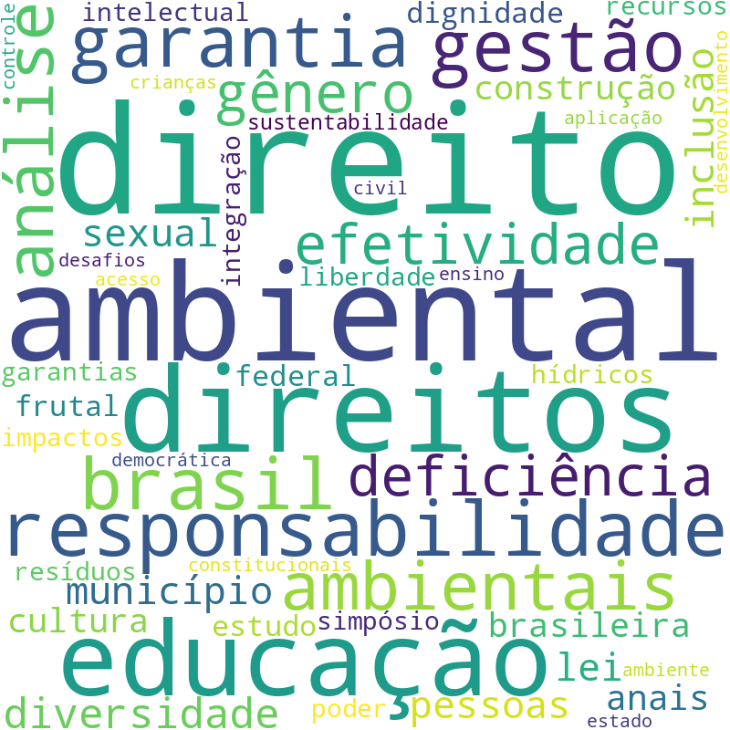 Nuvem de termos dos títulos das publicações
