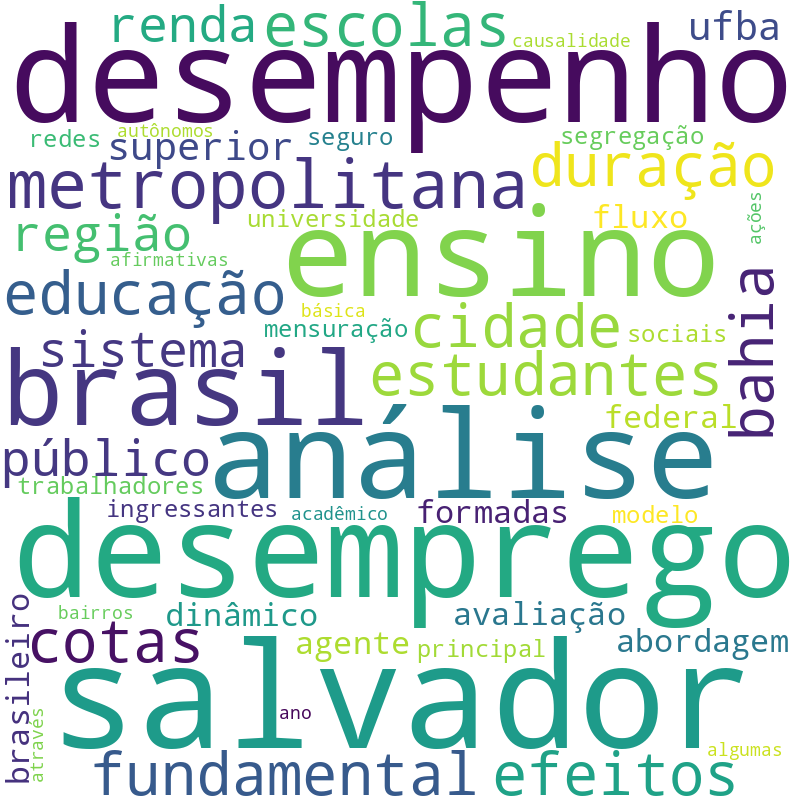 Nuvem de termos dos títulos das publicações