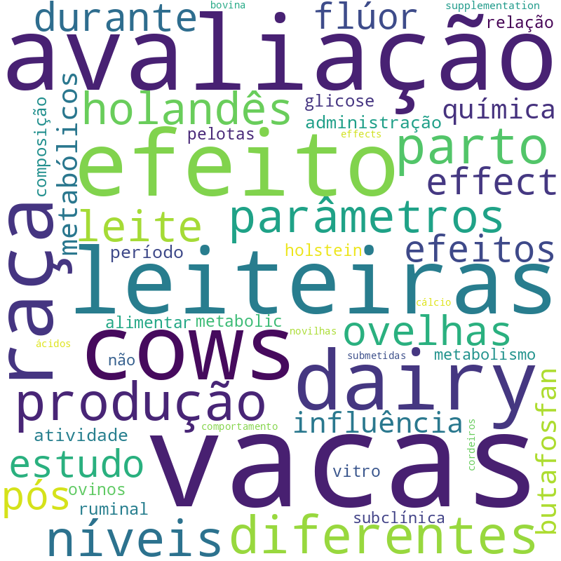 Nuvem de termos dos títulos das publicações