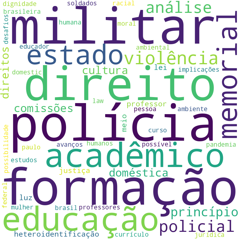 Nuvem de termos dos títulos das publicações