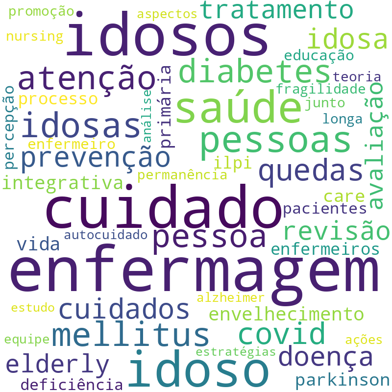 Nuvem de termos dos títulos das publicações