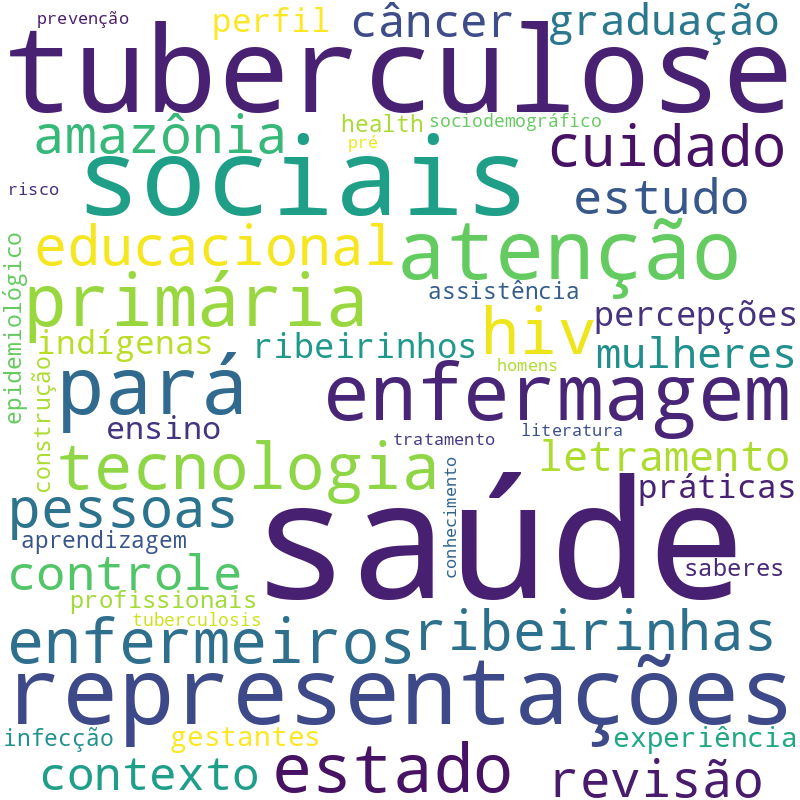 Nuvem de termos dos títulos das publicações