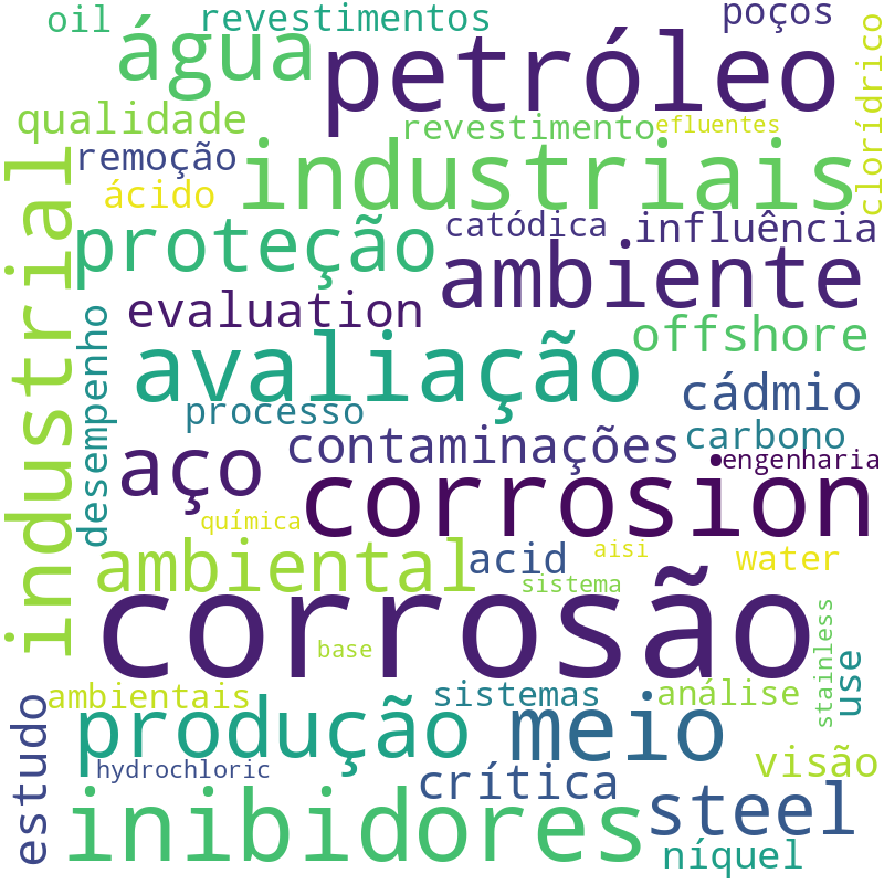 Nuvem de termos dos títulos das publicações