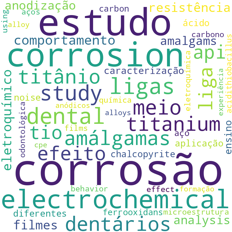 Nuvem de termos dos títulos das publicações