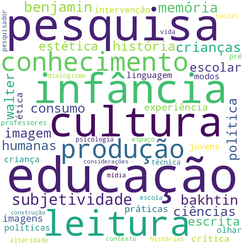 Nuvem de termos dos títulos das publicações