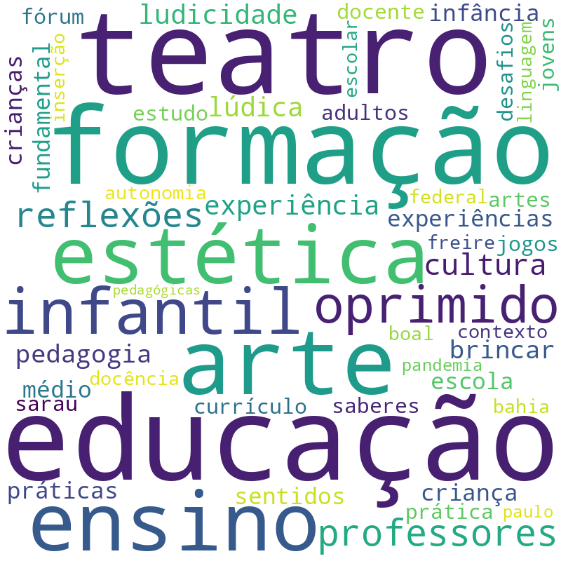 Nuvem de termos dos títulos das publicações