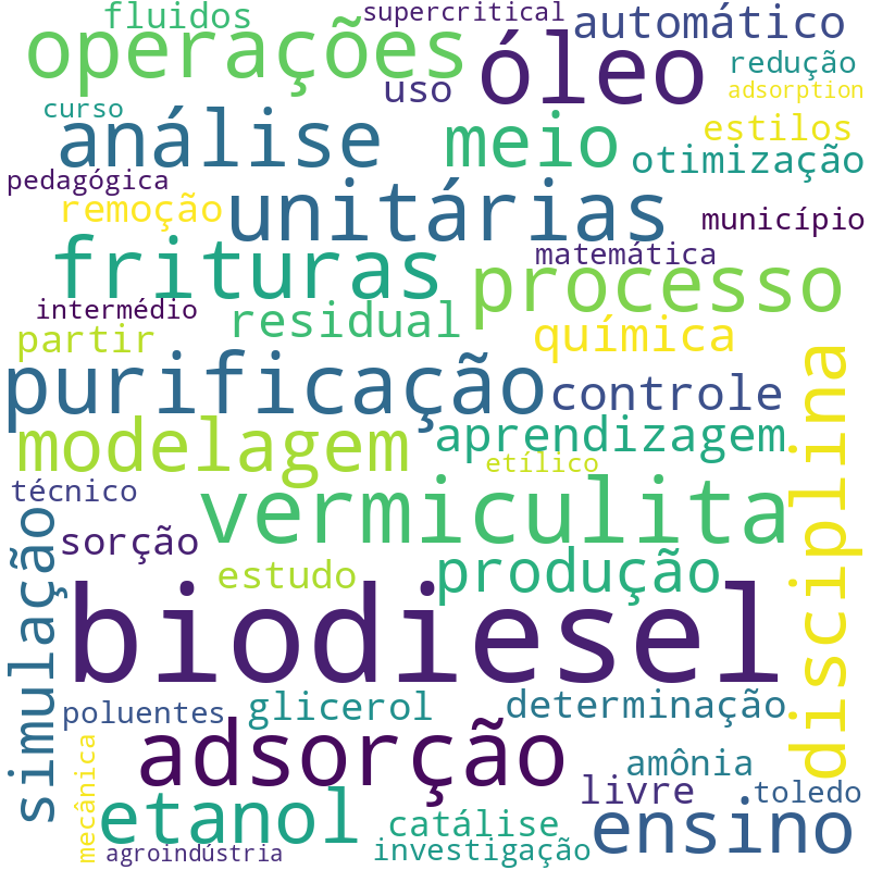 Nuvem de termos dos títulos das publicações