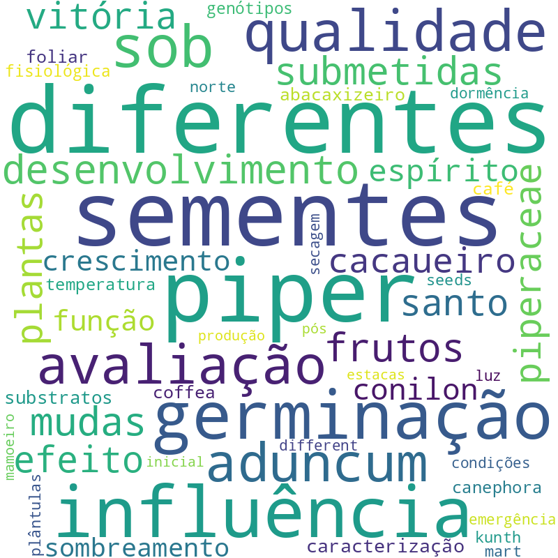Nuvem de termos dos títulos das publicações