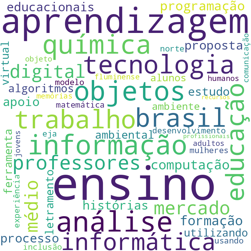 Nuvem de termos dos títulos das publicações