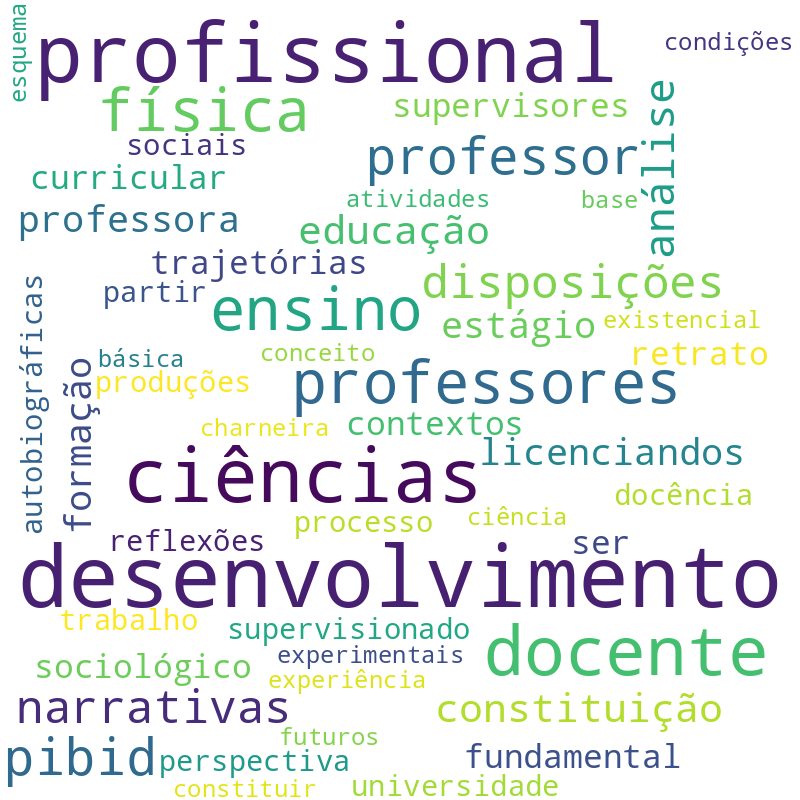 Nuvem de termos dos títulos das publicações