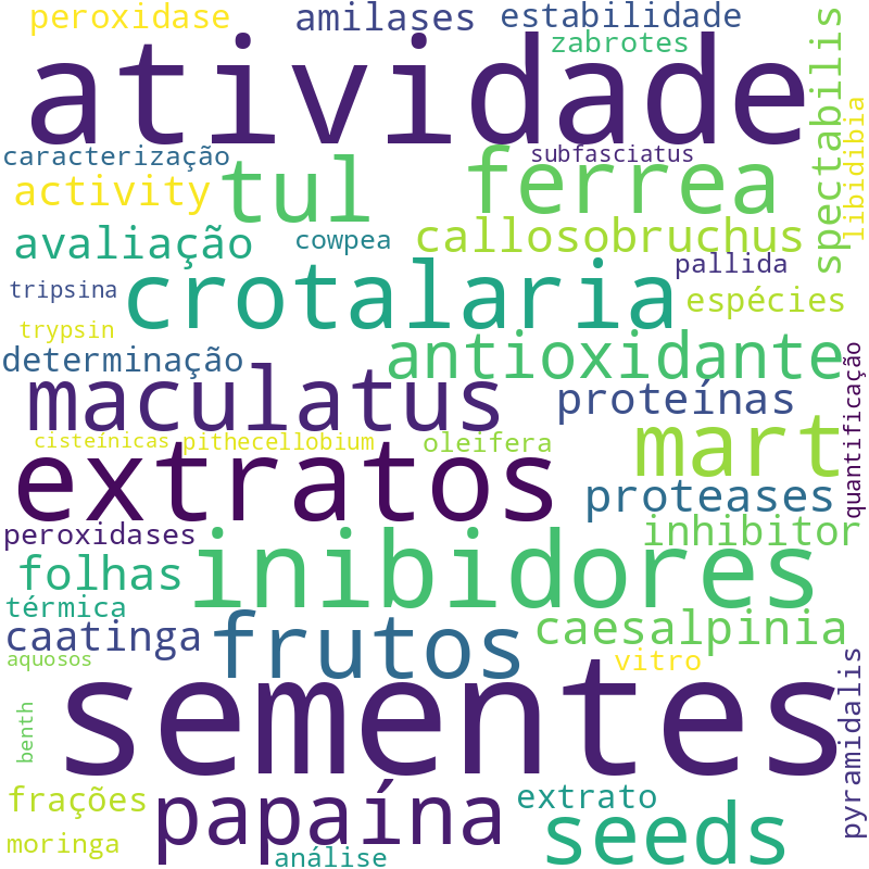Nuvem de termos dos títulos das publicações