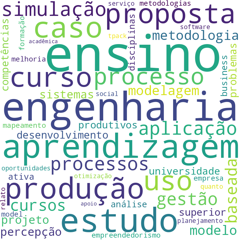 Nuvem de termos dos títulos das publicações