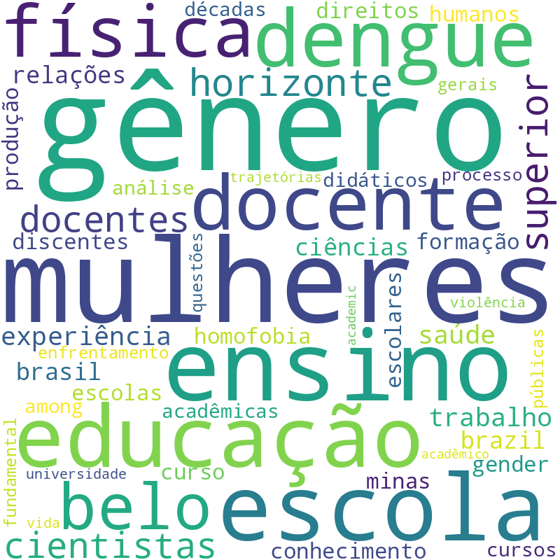 Nuvem de termos dos títulos das publicações