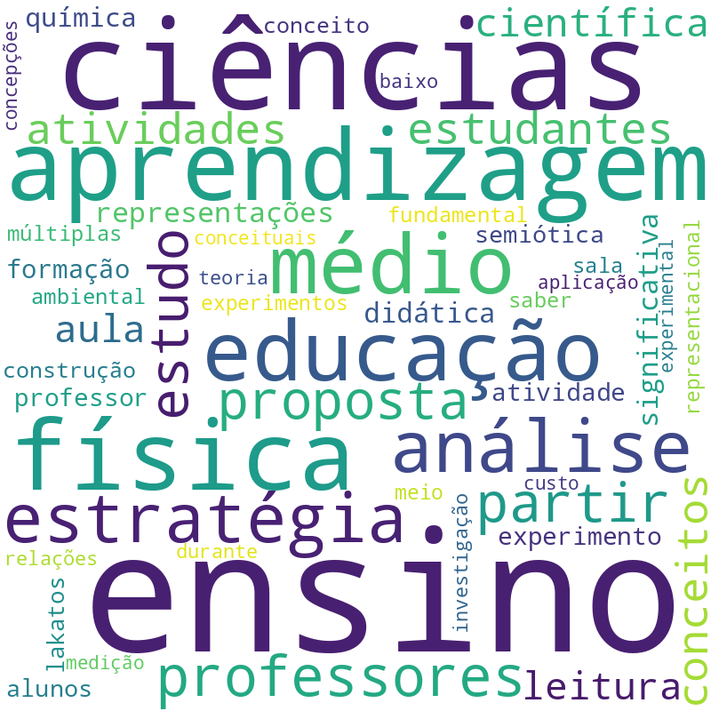 Nuvem de termos dos títulos das publicações