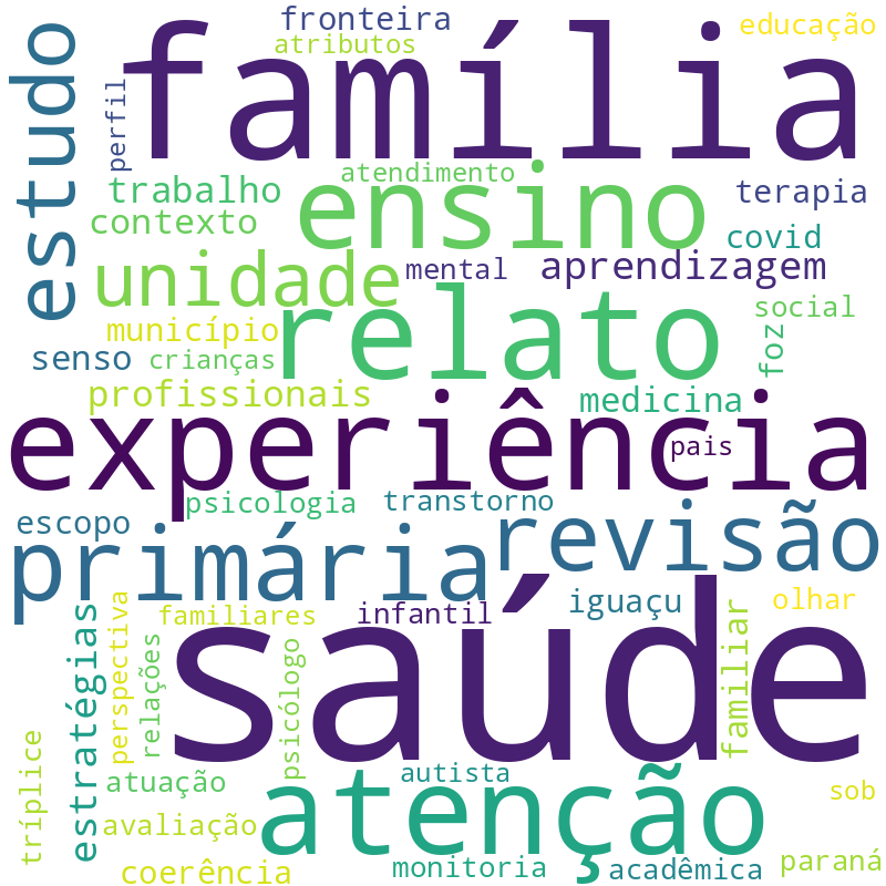 Nuvem de termos dos títulos das publicações