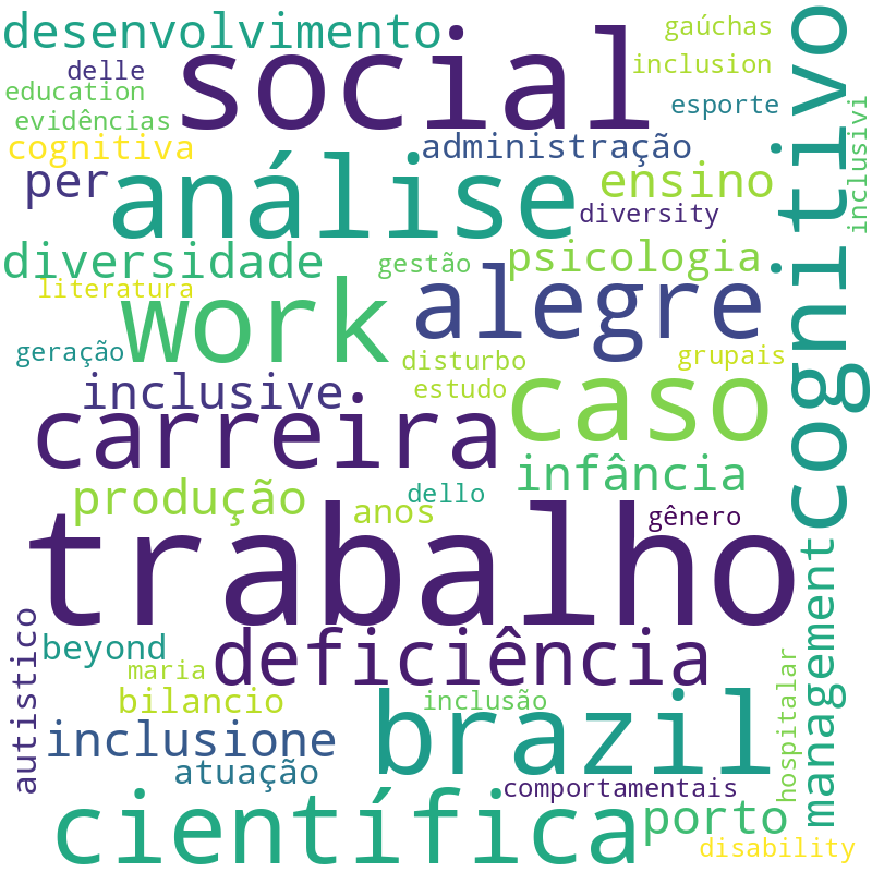 Nuvem de termos dos títulos das publicações