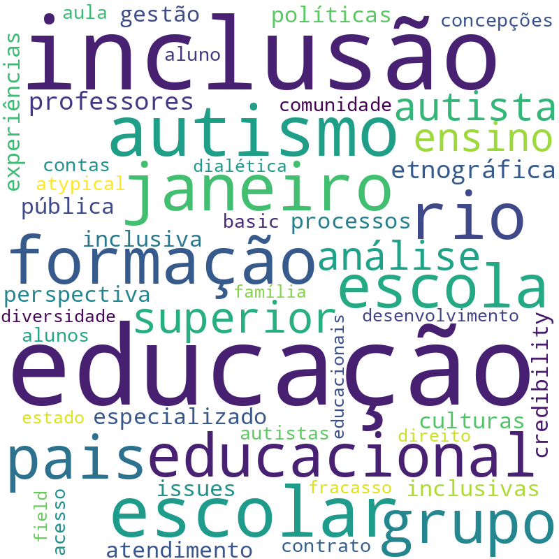 Nuvem de termos dos títulos das publicações