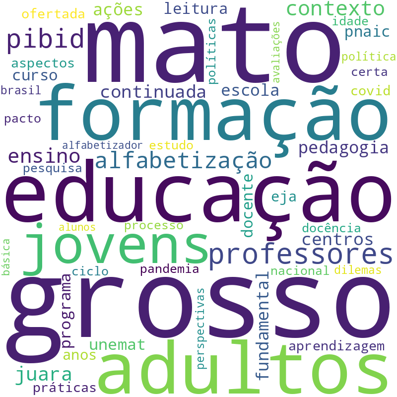 Nuvem de termos dos títulos das publicações