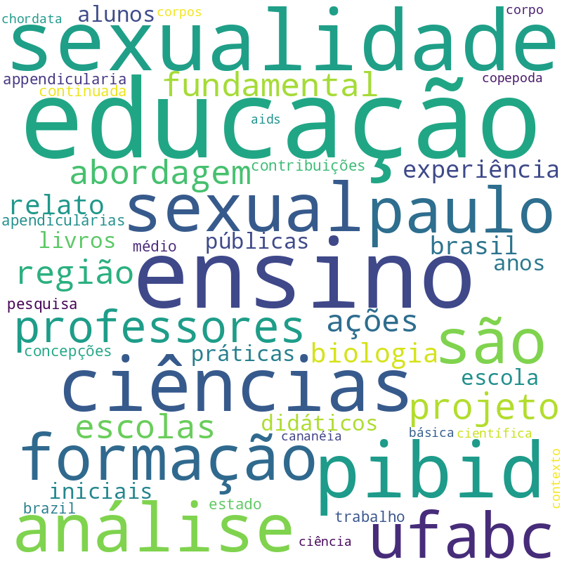 Nuvem de termos dos títulos das publicações