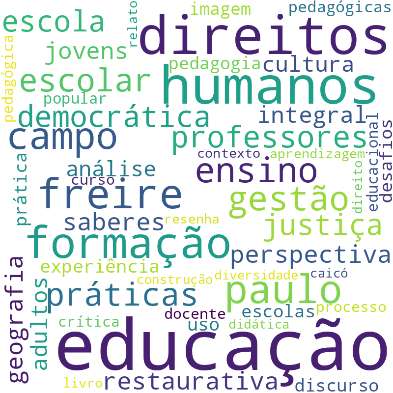 Nuvem de termos dos títulos das publicações