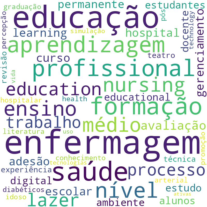 Nuvem de termos dos títulos das publicações