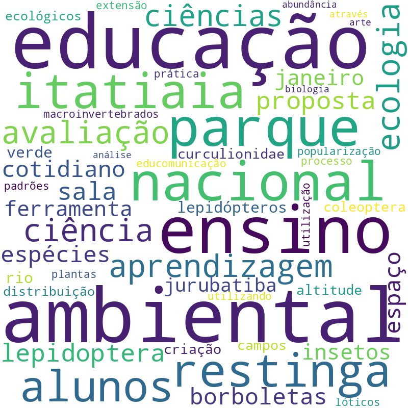 Nuvem de termos dos títulos das publicações