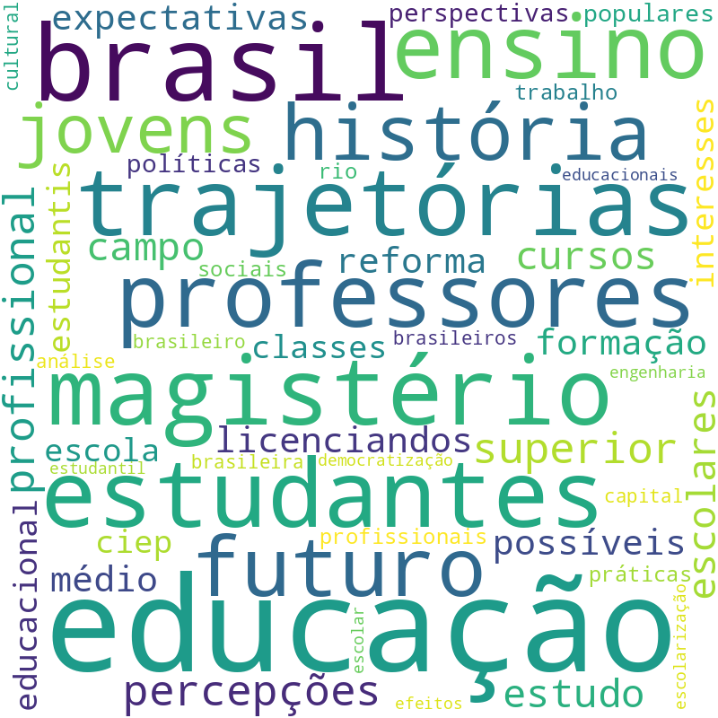 Nuvem de termos dos títulos das publicações