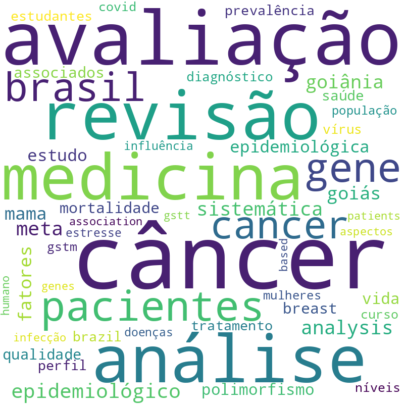 Nuvem de termos dos títulos das publicações