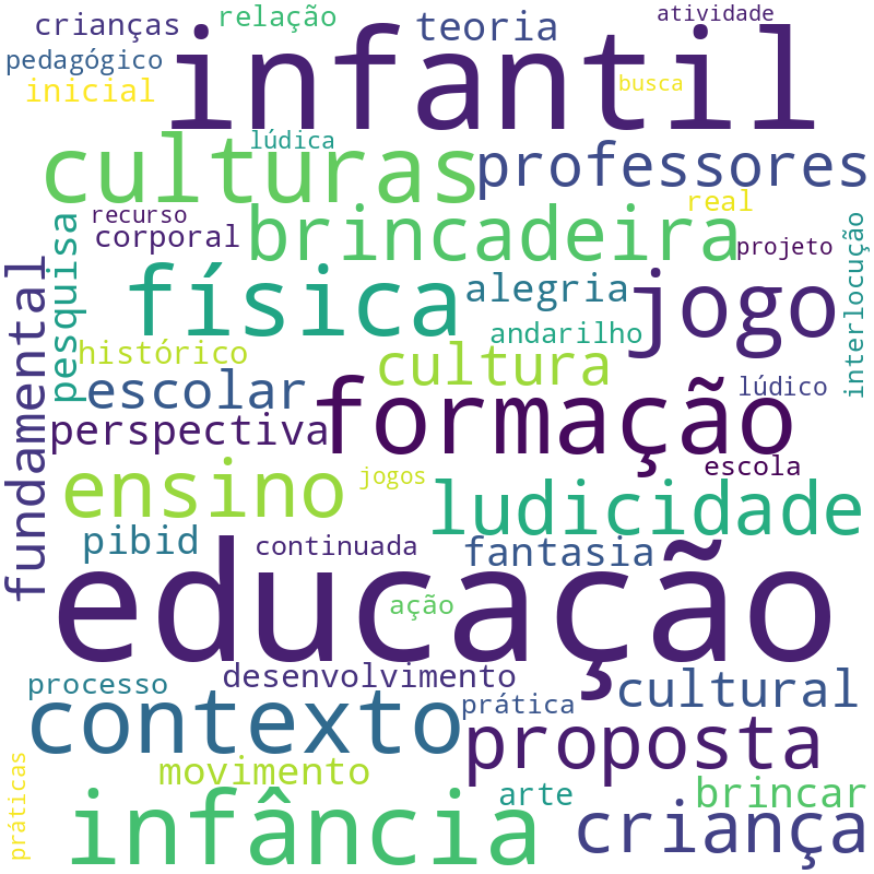 Nuvem de termos dos títulos das publicações