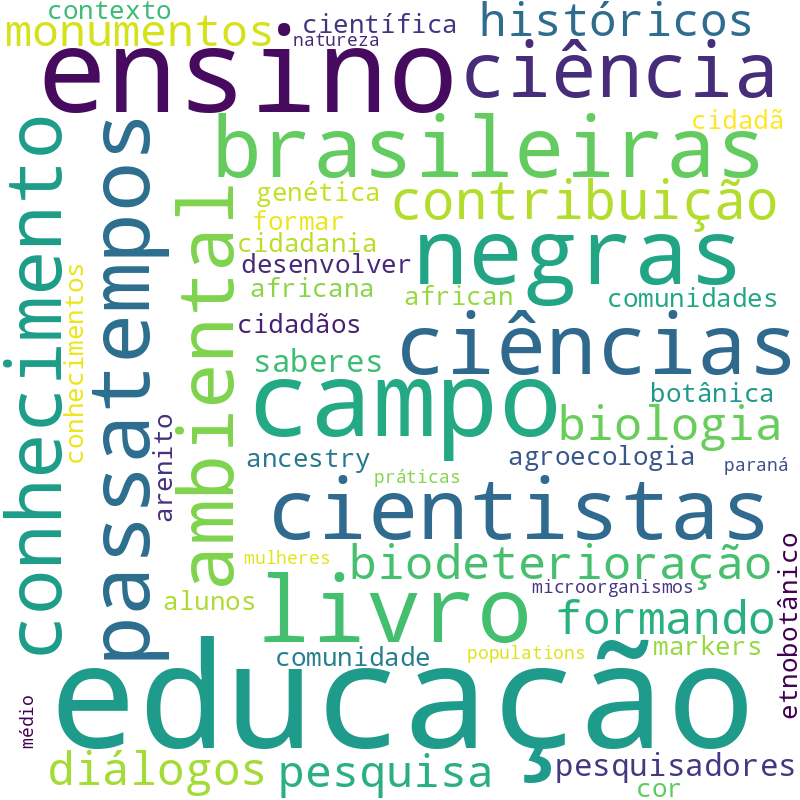 Nuvem de termos dos títulos das publicações