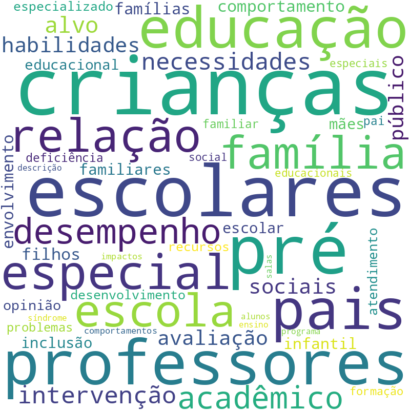 Nuvem de termos dos títulos das publicações