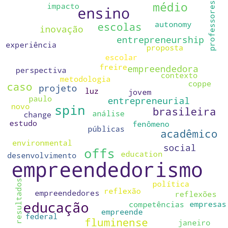 Nuvem de termos dos títulos das publicações