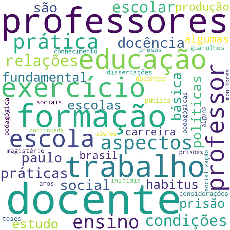 Nuvem de termos dos títulos das publicações