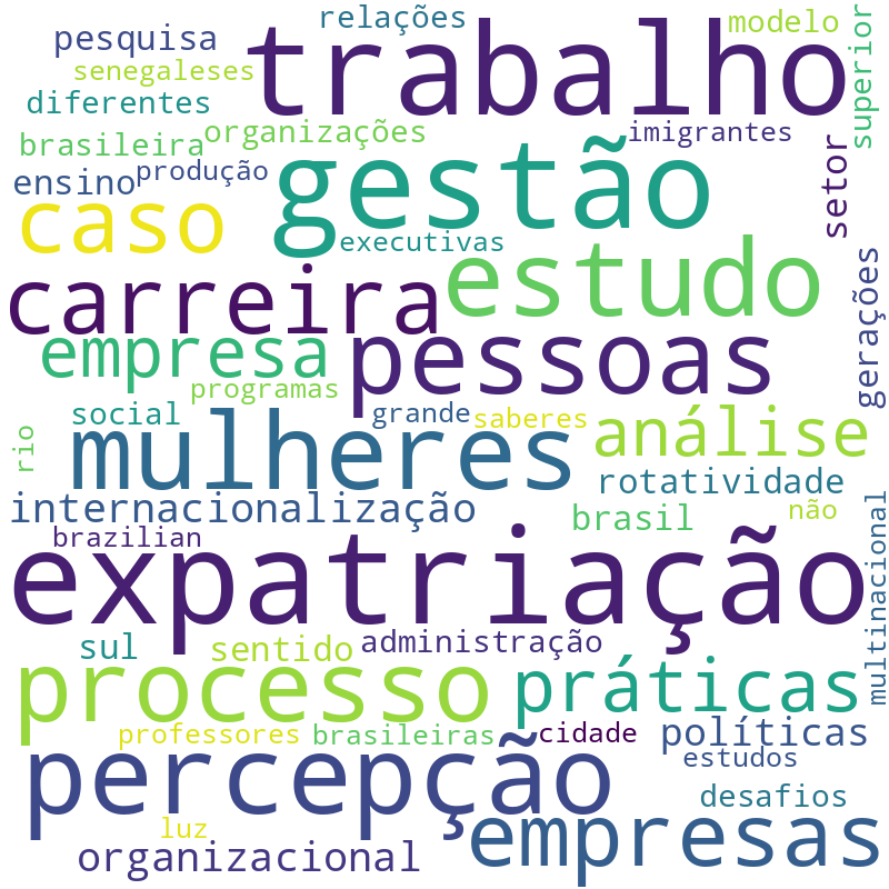 Nuvem de termos dos títulos das publicações