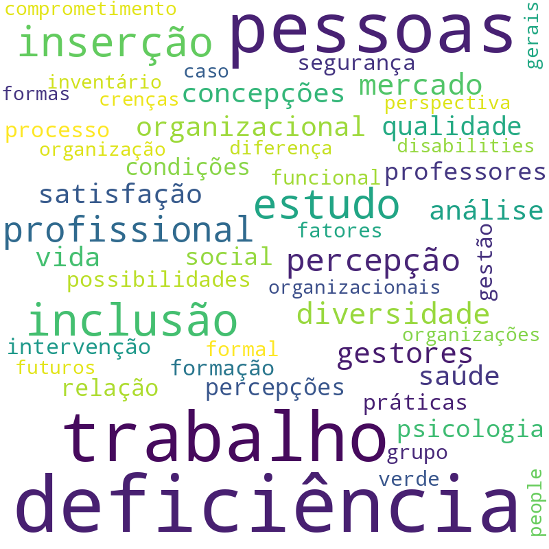 Nuvem de termos dos títulos das publicações