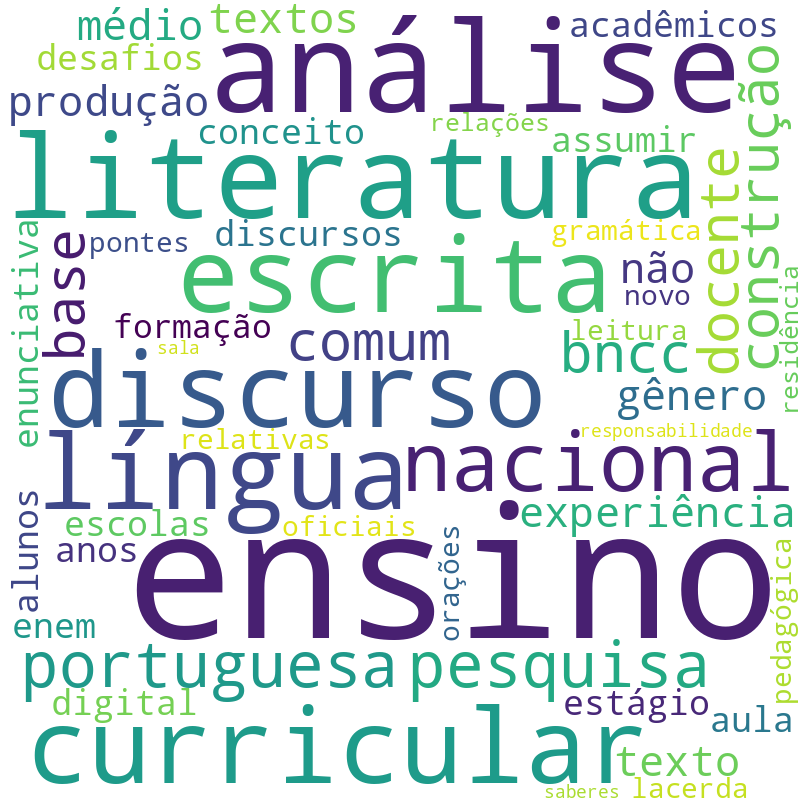 Nuvem de termos dos títulos das publicações