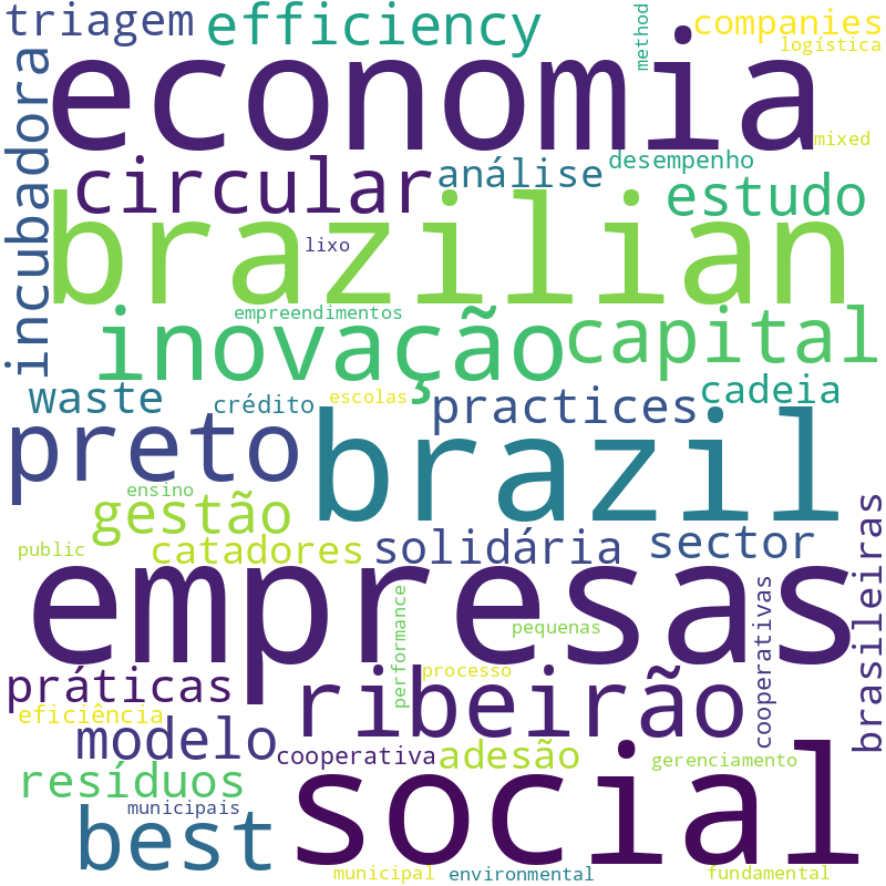 Nuvem de termos dos títulos das publicações