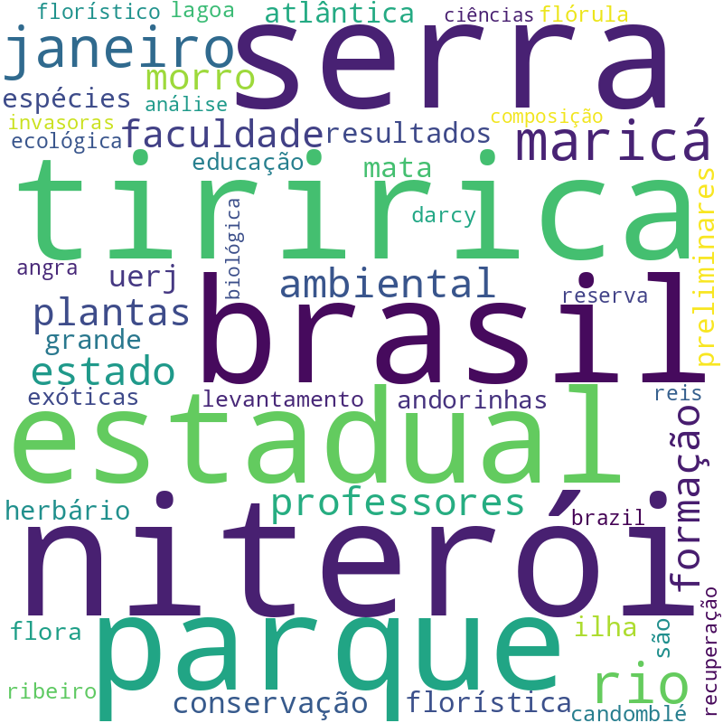 Nuvem de termos dos títulos das publicações