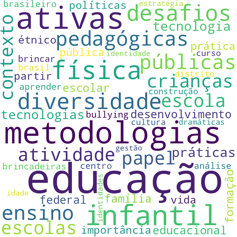 Nuvem de termos dos títulos das publicações