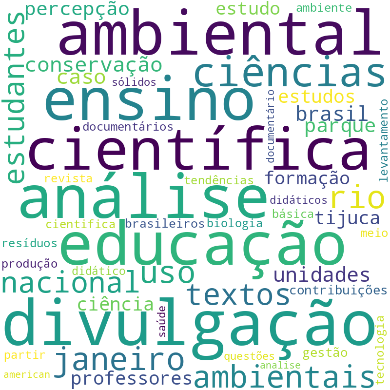 Nuvem de termos dos títulos das publicações