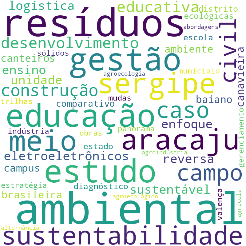 Nuvem de termos dos títulos das publicações