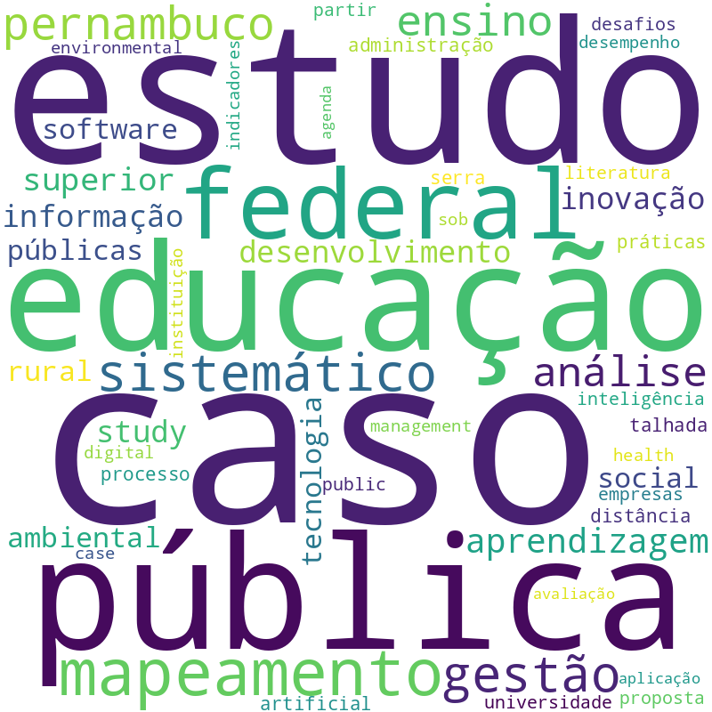 Nuvem de termos dos títulos das publicações