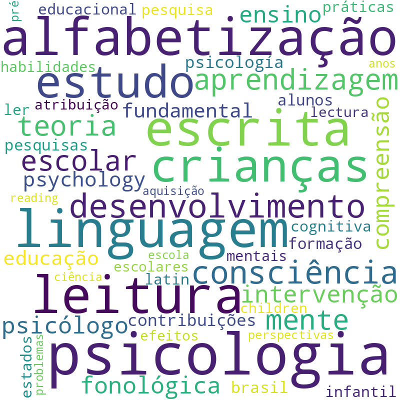 Nuvem de termos dos títulos das publicações