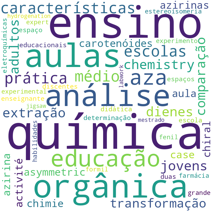 Nuvem de termos dos títulos das publicações